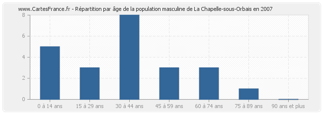 Répartition par âge de la population masculine de La Chapelle-sous-Orbais en 2007